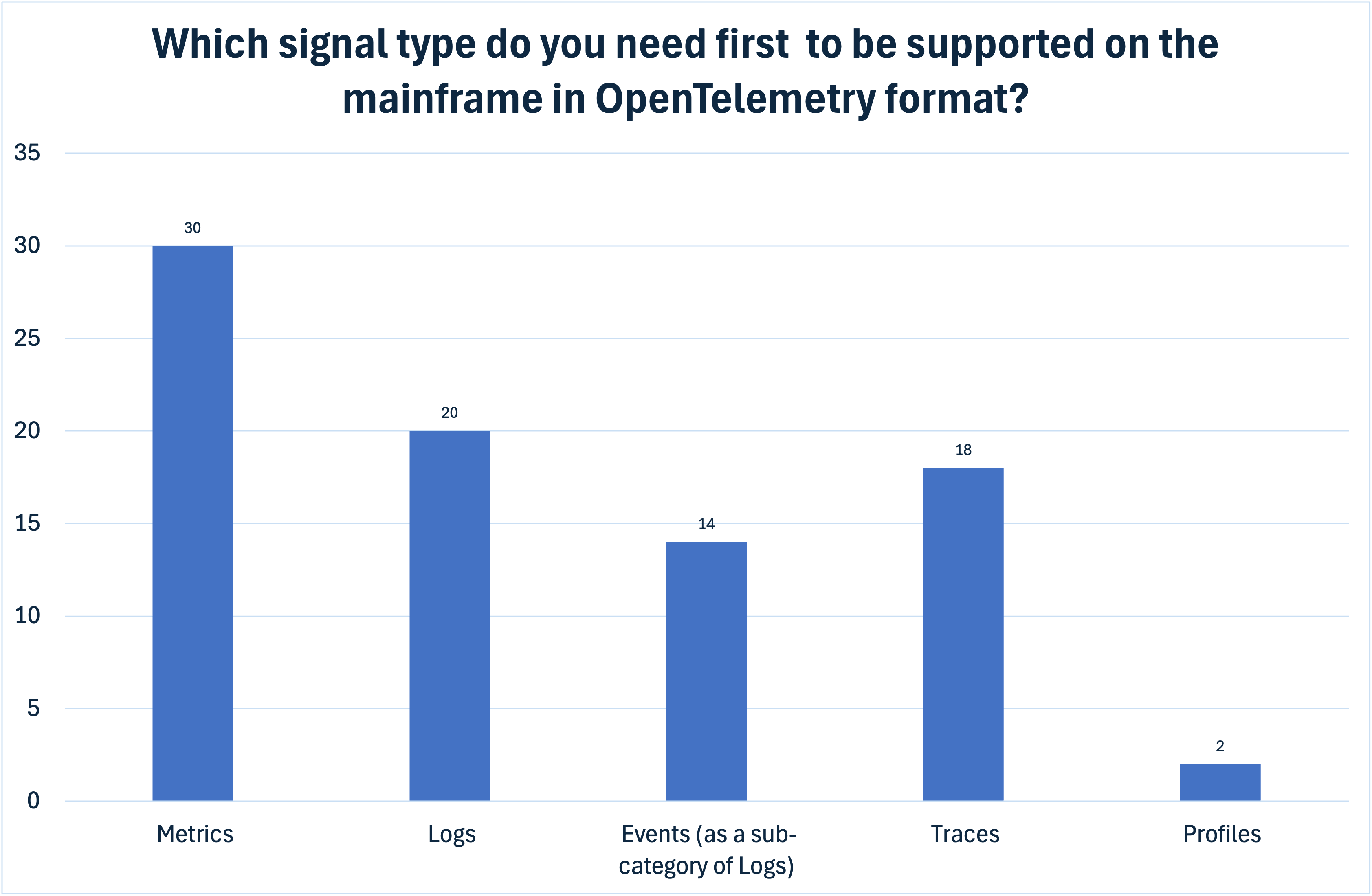 Signal type prioritization